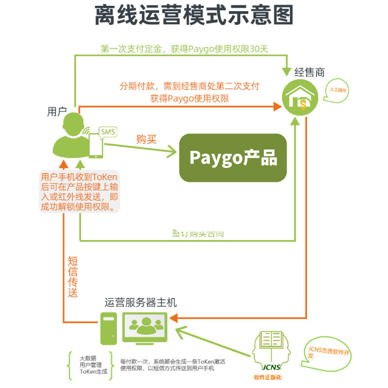 Paygo：FF007（預付費系統(tǒng)）